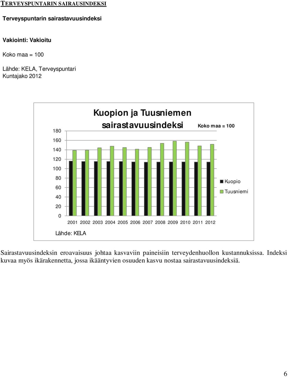 Lähde: KELA Kuopion ja Tuusniemen sairastavuusindeksi Koko maa = 100 Kuopio Tuusniemi Sairastavuusindeksin eroavaisuus johtaa