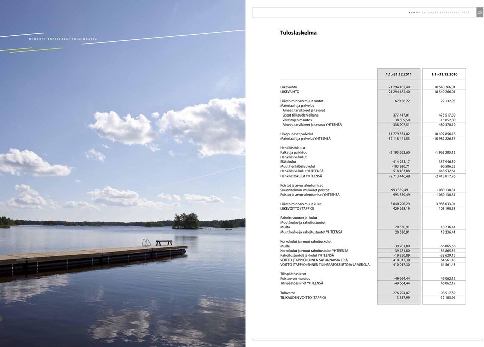 2010 Liikevaihto 21 294 182,40 18 540 266,01 LIIKEVAIHTO 21 294 182,40 18 540 266,01 Liiketoiminnan muut tuotot 629,58 22 22 132,95 Materiaalit ja palvelut Aineet, tarvikkeet ja tavarat Ostot