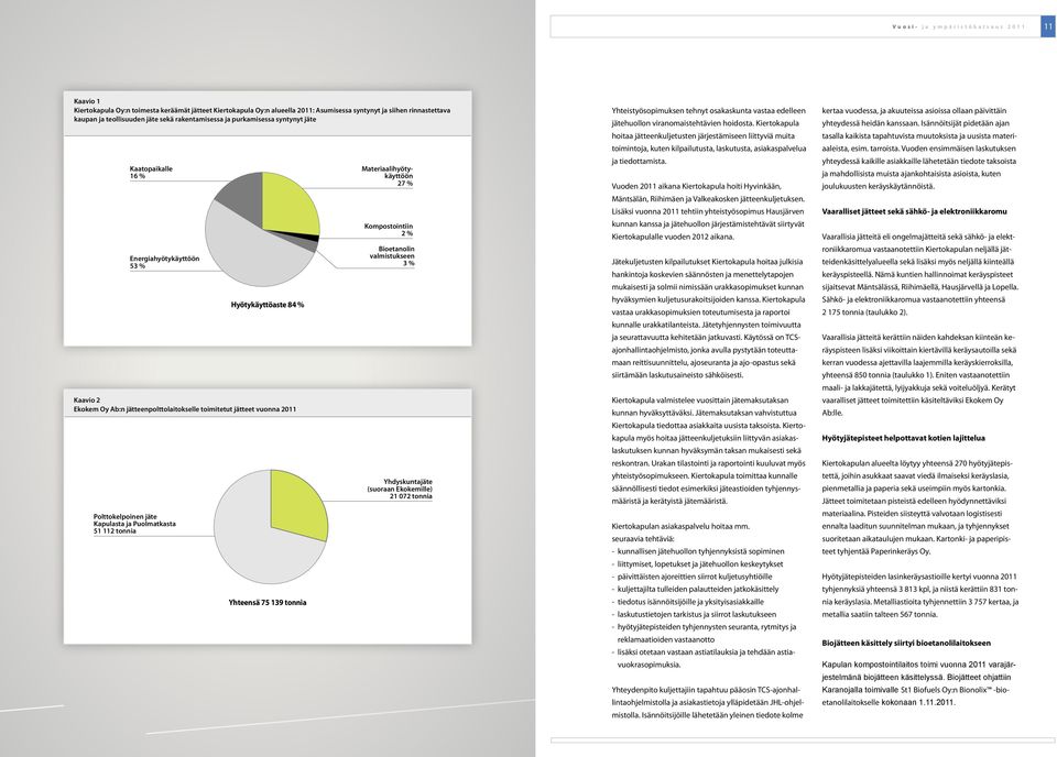 Kapulasta ja Puolmatkasta 51 112 tonnia Hyötykäyttöaste 84 % Yhteensä 75 139 tonnia Materiaalihyötykäyttöön 27 % Kompostointiin 2 % Bioetanolin valmistukseen 3 % Yhdyskuntajäte (suoraan Ekokemille)
