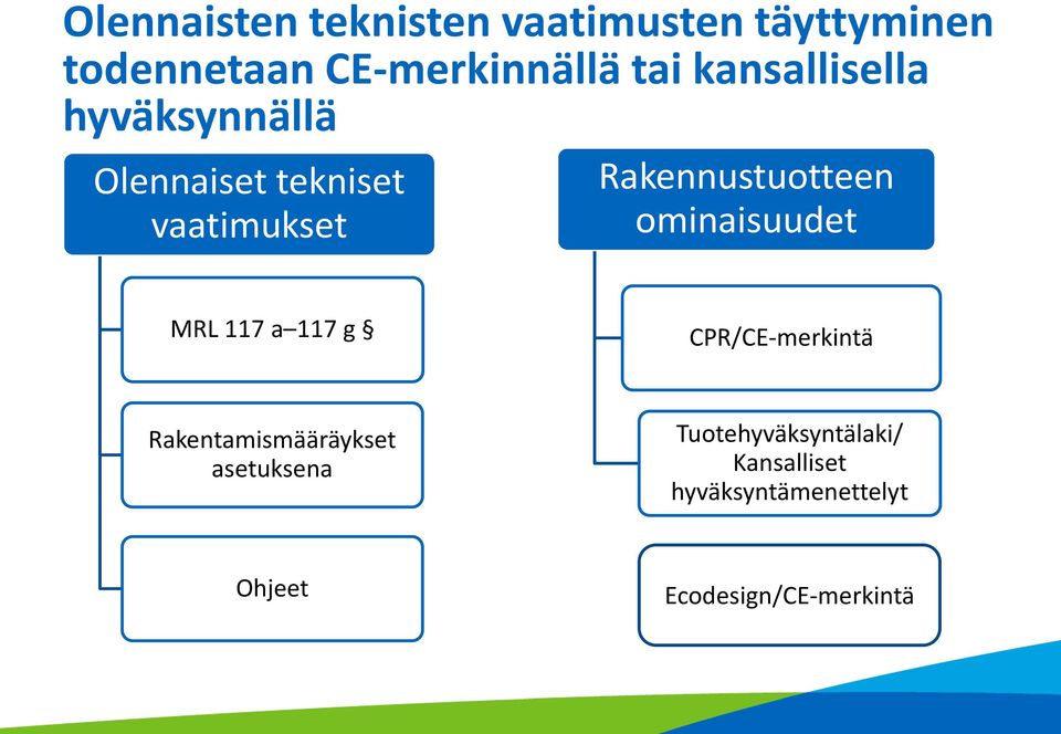 ominaisuudet MRL 117 a 117 g CPR/CE-merkintä Rakentamismääräykset asetuksena