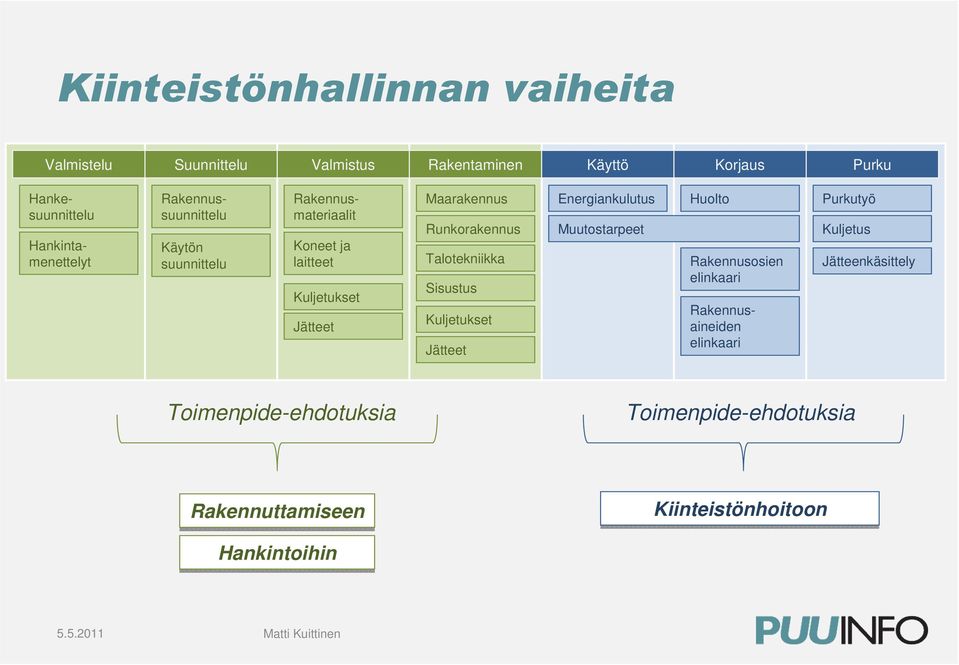 Huolto Rakennusosien elinkaari Hankesuunnittelu Rakennussuunnittelu Hankintamenettelyt Rakennusmateriaalit Rakennusaineiden