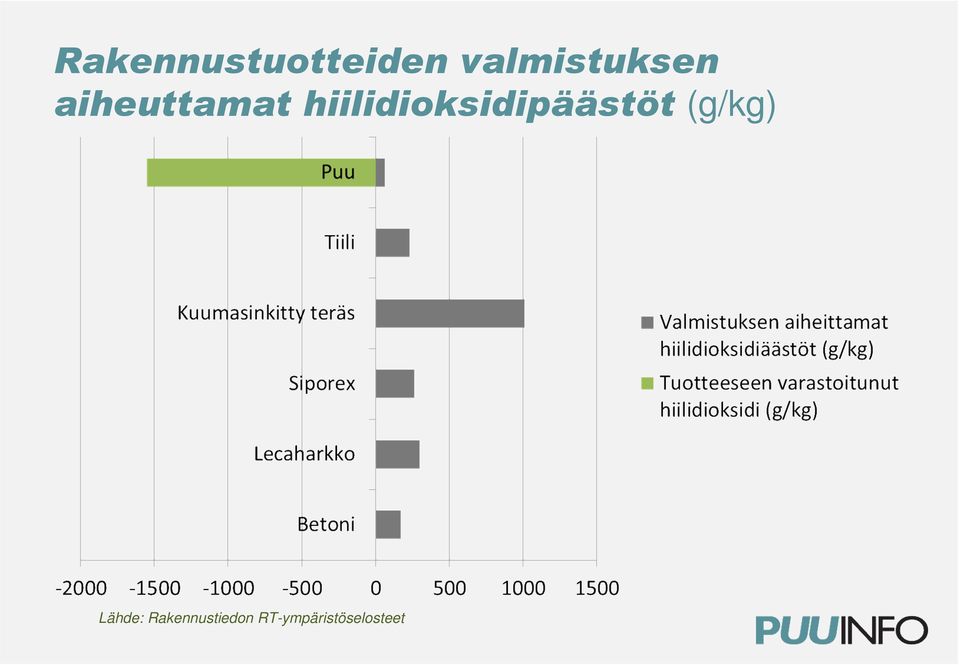 hiilidioksidipäästöt (g/kg)
