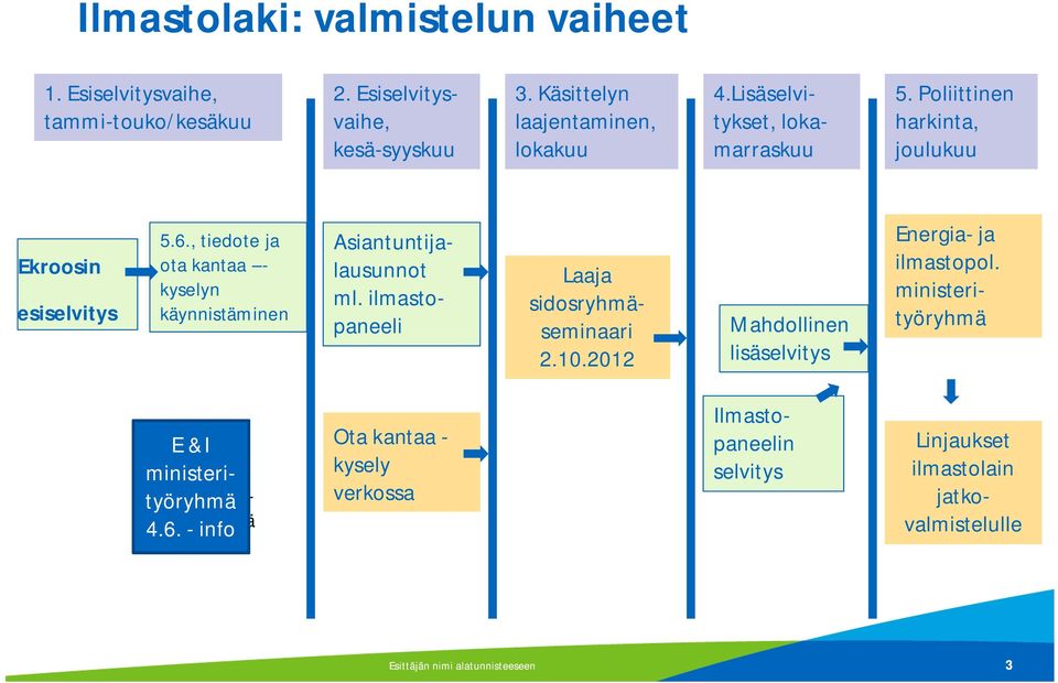 , tiedote ja ota kantaa - kyselyn käynnistäminen Asiantuntijalausunnot ml. ilmastopaneeli Laaja sidosryhmäseminaari 2.10.