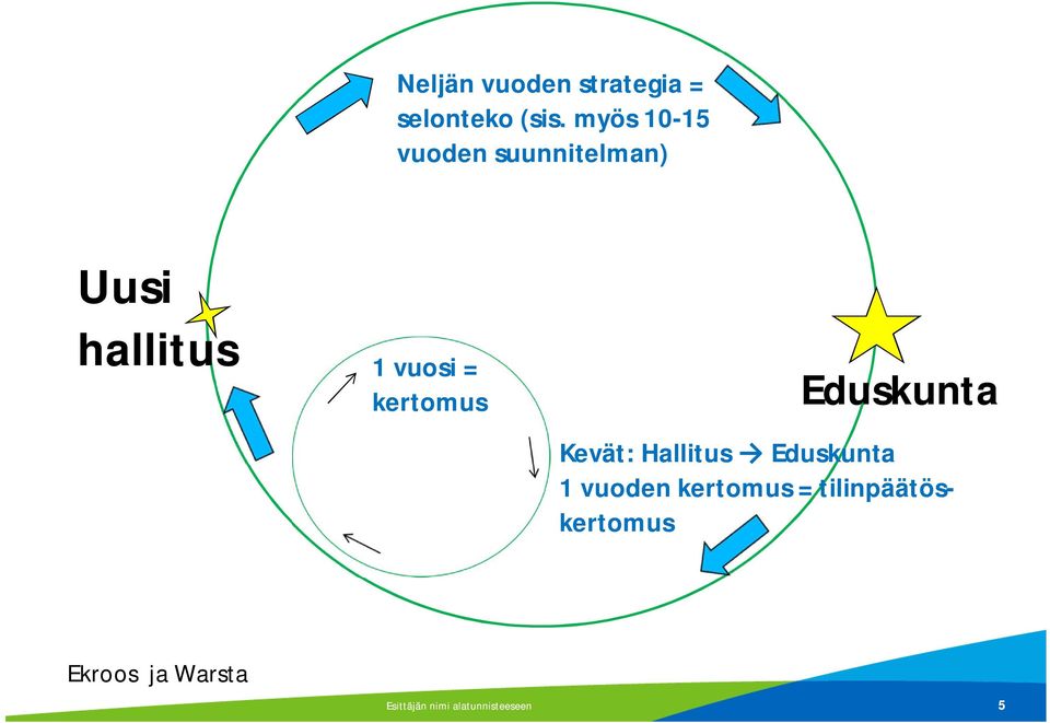 kertomus Eduskunta Kevät: Hallitus Eduskunta 1 vuoden