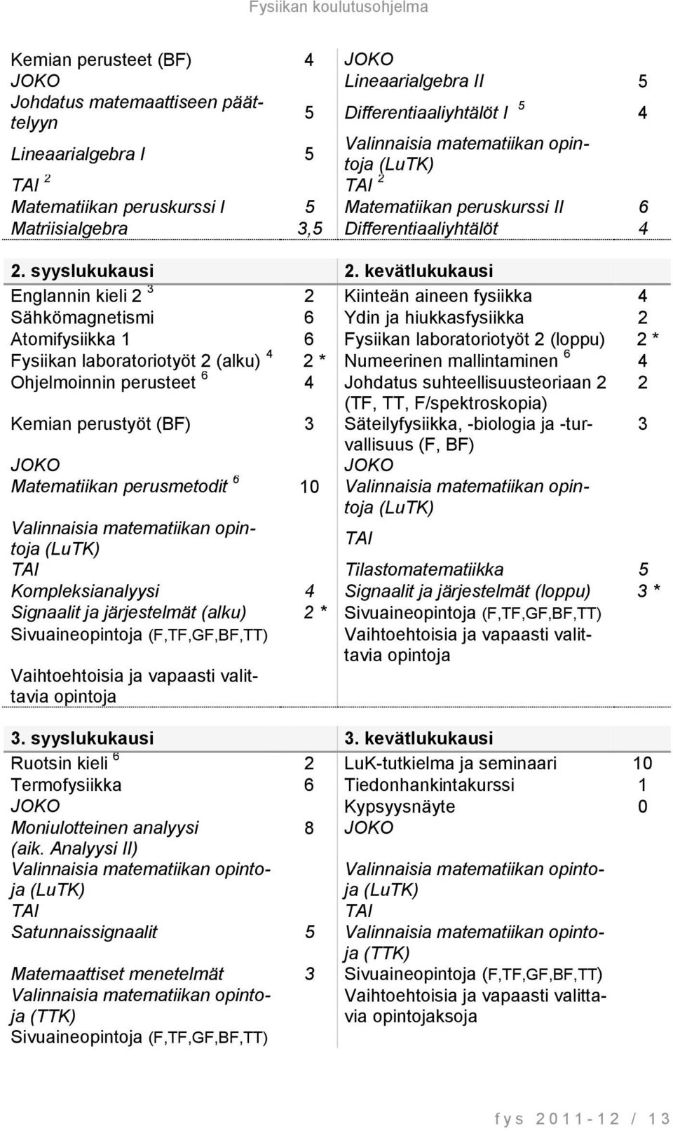 kevätlukukausi Englannin kieli 2 3 2 Kiinteän aineen fysiikka 4 Sähkömagnetismi 6 Ydin ja hiukkasfysiikka 2 Atomifysiikka 1 6 Fysiikan laboratoriotyöt 2 (loppu) 2 * Fysiikan laboratoriotyöt 2 (alku)