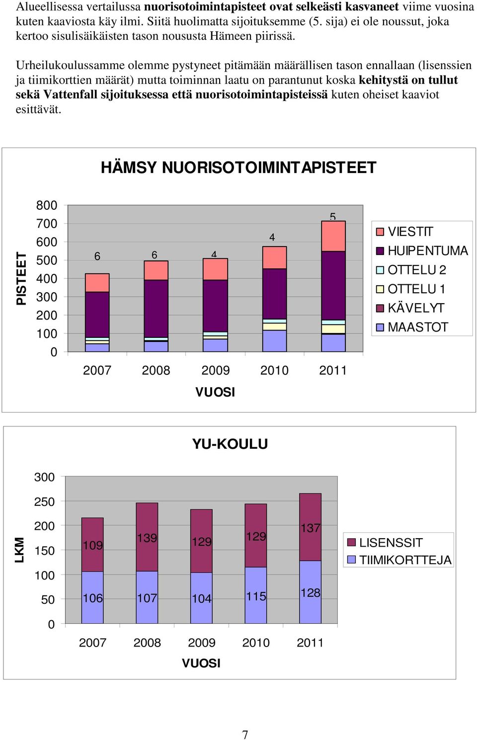 Urheilukoulussamme olemme pystyneet pitämään määrällisen tason ennallaan (lisenssien ja tiimikorttien määrät) mutta toiminnan laatu on parantunut koska kehitystä on tullut sekä Vattenfall