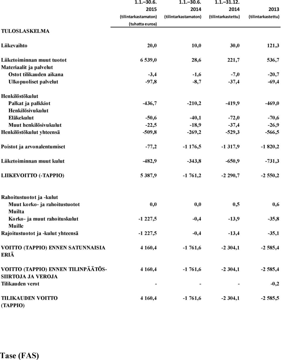 536,7 Materiaalit ja palvelut Ostot tilikauden aikana -3,4-1,6-7,0-20,7 Ulkopuoliset palvelut -97,8-8,7-37,4-69,4 Henkilöstökulut Palkat ja palkkiot -436,7-210,2-419,9-469,0 Henkilösivukulut