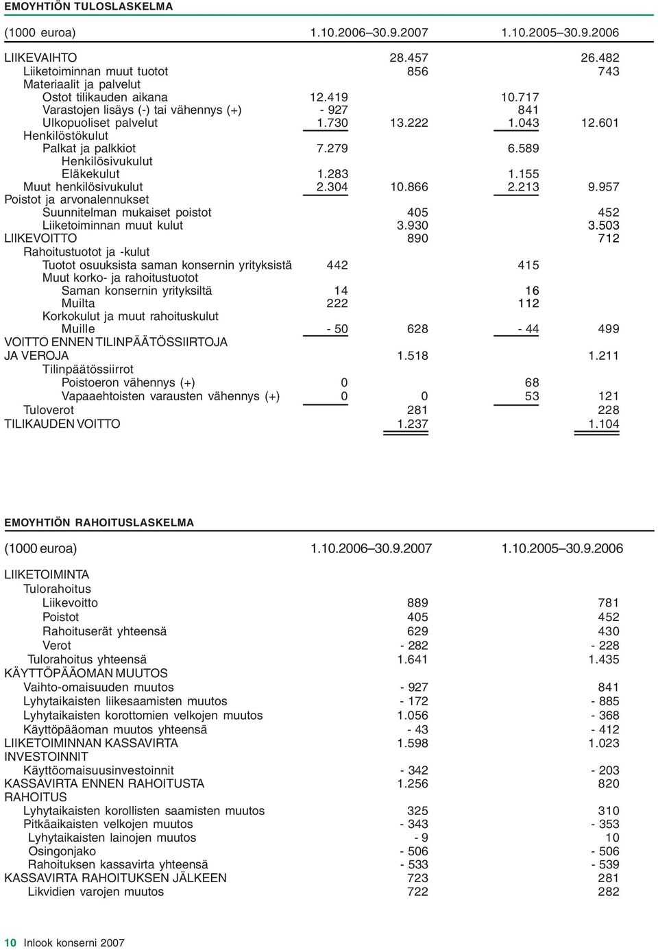 155 Muut henkilösivukulut 2.304 10.866 2.213 9.957 Poistot ja arvonalennukset Suunnitelman mukaiset poistot 405 452 Liiketoiminnan muut kulut 3.930 3.
