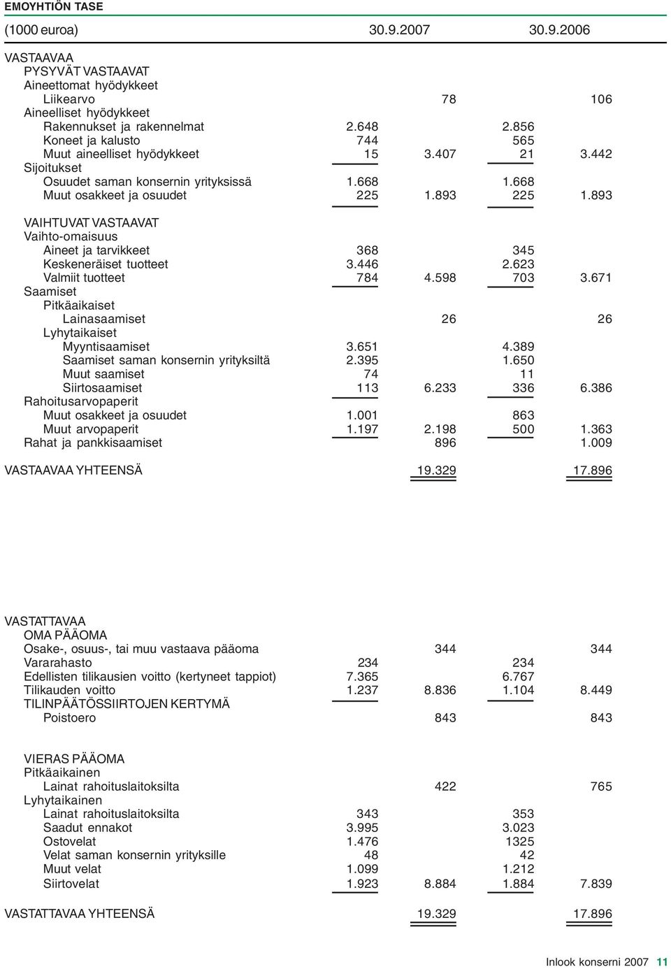 893 VAIHTUVAT VASTAAVAT Vaihto-omaisuus Aineet ja tarvikkeet 368 345 Keskeneräiset tuotteet 3.446 2.623 Valmiit tuotteet 784 4.598 703 3.