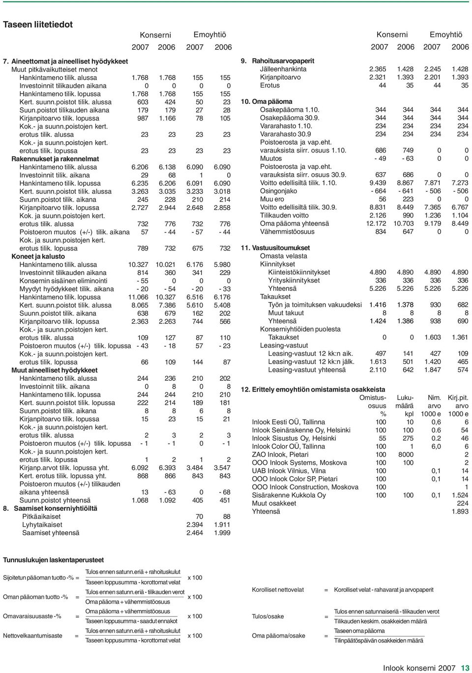 poistot tilikauden aikana 179 179 27 28 Kirjanpitoarvo tilik. lopussa 987 1.166 78 105 Kok.- ja suunn.poistojen kert. erotus tilik. alussa 23 23 23 23 Kok.- ja suunn.poistojen kert. erotus tilik. lopussa 23 23 23 23 Rakennukset ja rakennelmat Hankintameno tilik.