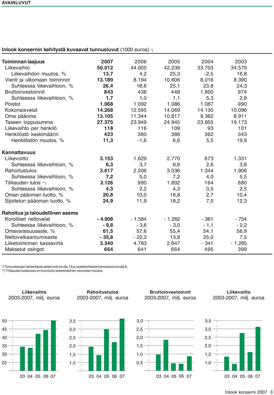 800 974 Suhteessa liikevaihtoon, % 1,7 1,0 1,1 5,3 2,8 Poistot 1.068 1.092 1.086 1.087 990 Kokonaisvelat 14.268 12.595 14.069 14.130 10.096 Oma pääoma 13.105 11.344 10.817 9.362 8.