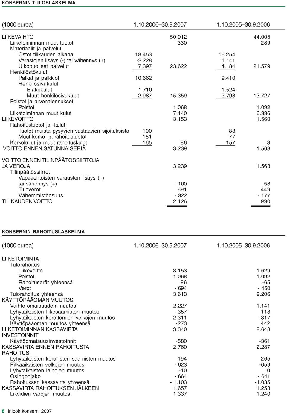 524 Muut henkilösivukulut 2.987 15.359 2.793 13.727 Poistot ja arvonalennukset Poistot 1.068 1.092 Liiketoiminnan muut kulut 7.140 6.336 LIIKEVOITTO 3.153 1.