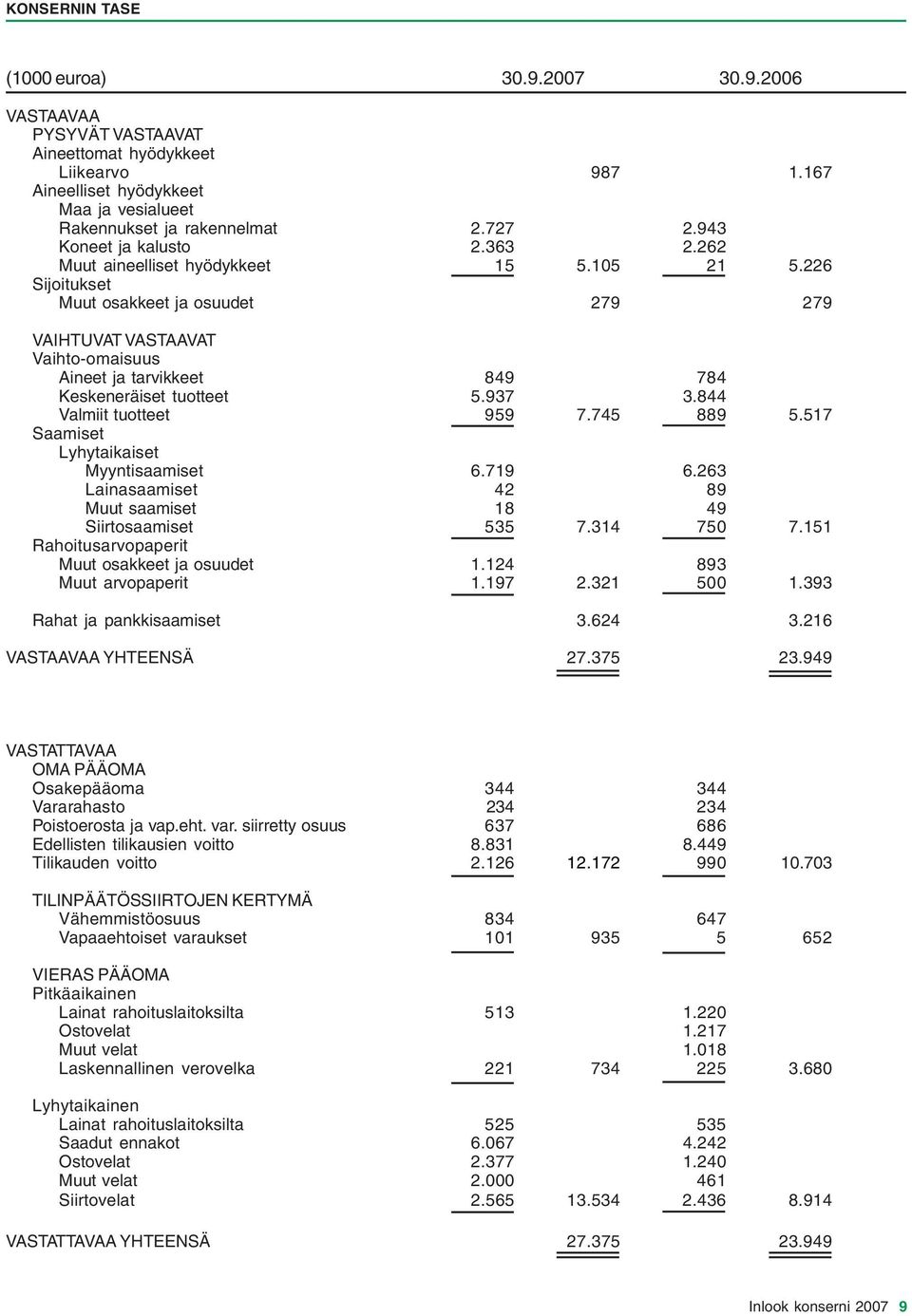 226 Sijoitukset Muut osakkeet ja osuudet 279 279 VAIHTUVAT VASTAAVAT Vaihto-omaisuus Aineet ja tarvikkeet 849 784 Keskeneräiset tuotteet 5.937 3.844 Valmiit tuotteet 959 7.745 889 5.