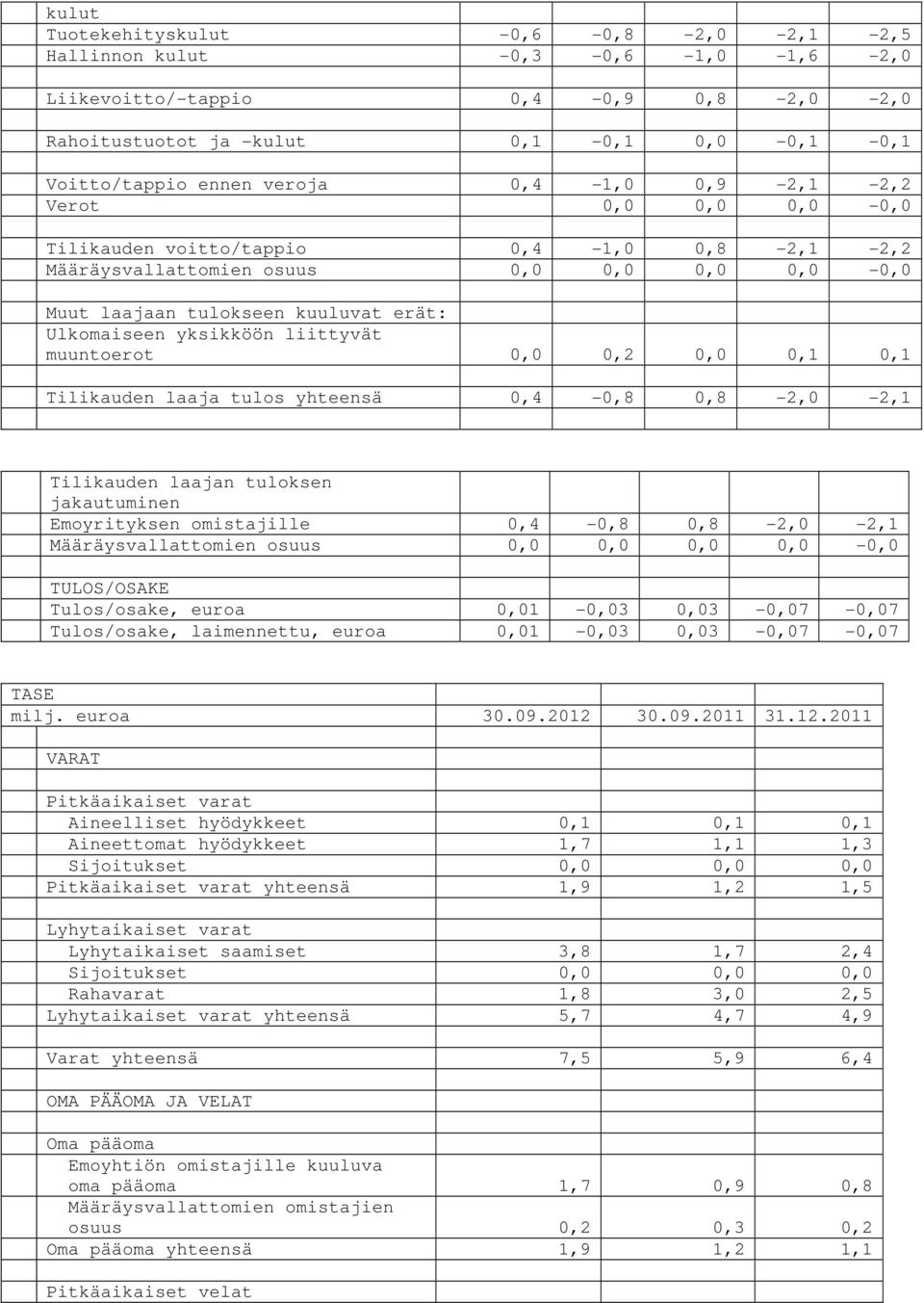 liittyvät muuntoerot 0,0 0,2 0,0 0,1 0,1 Tilikauden laaja tulos yhteensä 0,4-0,8 0,8-2,0-2,1 Tilikauden laajan tuloksen jakautuminen Emoyrityksen omistajille 0,4-0,8 0,8-2,0-2,1 Määräysvallattomien