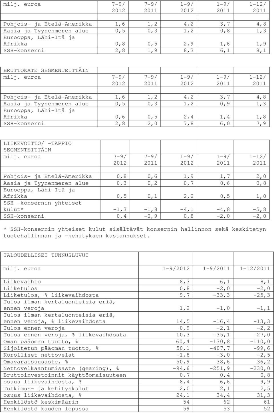 euroa 7-9/ 7-9/ 1-12/ Pohjois- ja Etelä-Amerikka 1,6 1,2 4,2 3,7 4,8 Aasia ja Tyynenmeren alue 0,5 0,3 1,2 0,9 1,3 Eurooppa, Lähi-Itä ja Afrikka 0,6 0,5 2,4 1,4 1,8 SSH-konserni 2,8 2,0 7,8 6,0 7,9