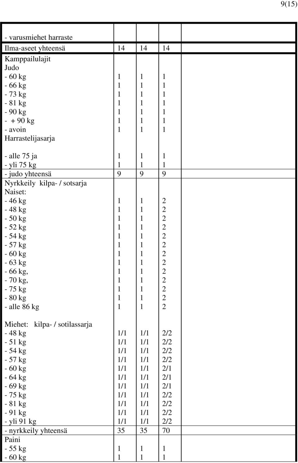 57 kg - 60 kg - 6 kg - 66 kg, - 70 kg, - 75 kg - 80 kg - alle 86 kg Miehet: kilpa- / sotilassarja - 48 kg - 5 kg - 54 kg - 57 kg - 60 kg - 64