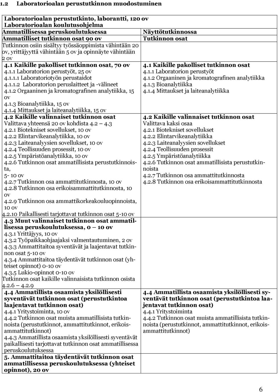 1.1.1 Laboratoriotyön perustaidot 4.1.1.2 Laboratorion peruslaitteet ja -välineet 4.1.2 Orgaaninen ja kromatografinen analytiikka, 15 ov 4.1.3 Bioanalytiikka, 15 ov 4.1.4 Mittaukset ja laiteanalytiikka, 15 ov 4.