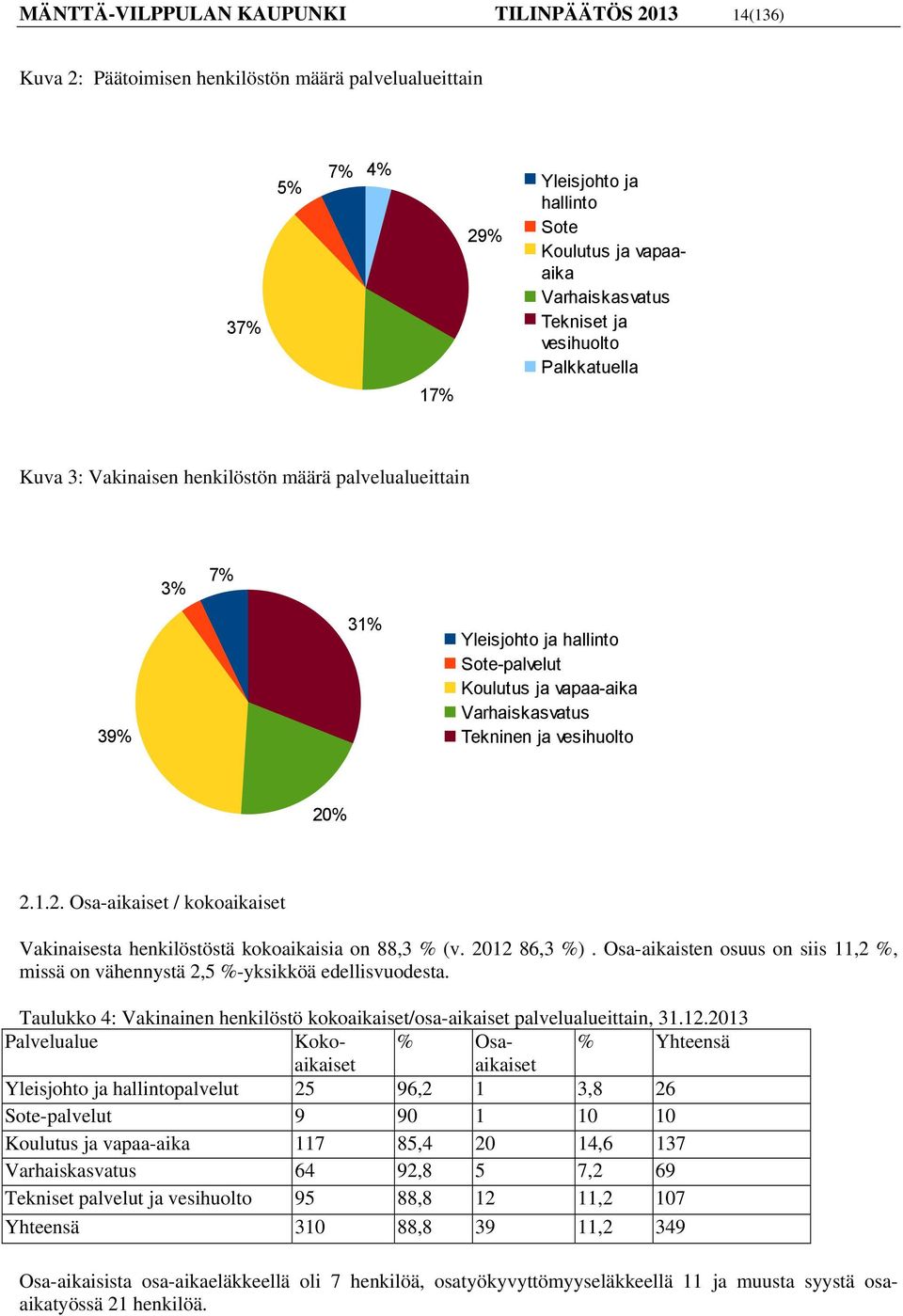 vesihuolto 20% 2.1.2. Osa-aikaiset / kokoaikaiset Vakinaisesta henkilöstöstä kokoaikaisia on 88,3 % (v. 2012 86,3 %).