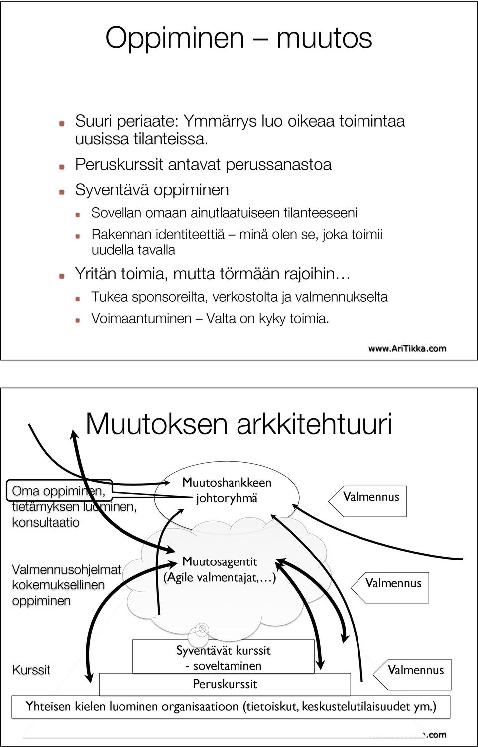 Tukea sponsoreilta, verkostolta ja valmennukselta! Voimaantuminen Valta on kyky toimia. Muutoksen arkkitehtuuri Oma oppiminen,! tietämyksen luominen, konsultaatio Valmennusohjelmat,!