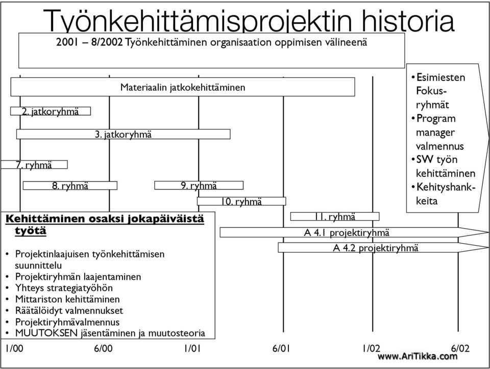 Projektinlaajuisen työnkehittämisen suunnittelu Projektiryhmän laajentaminen Yhteys strategiatyöhön Mittariston kehittäminen Räätälöidyt valmennukset