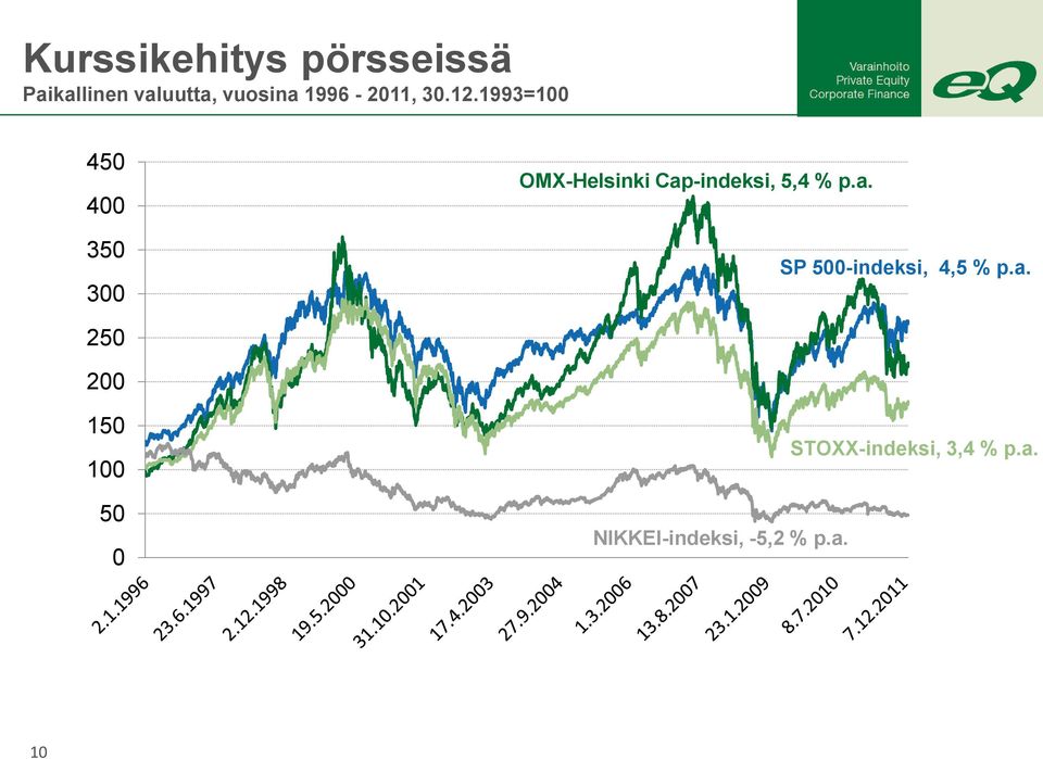 1993=100 450 400 350 300 OMX-Helsinki Cap-indeksi, 5,4 % p.