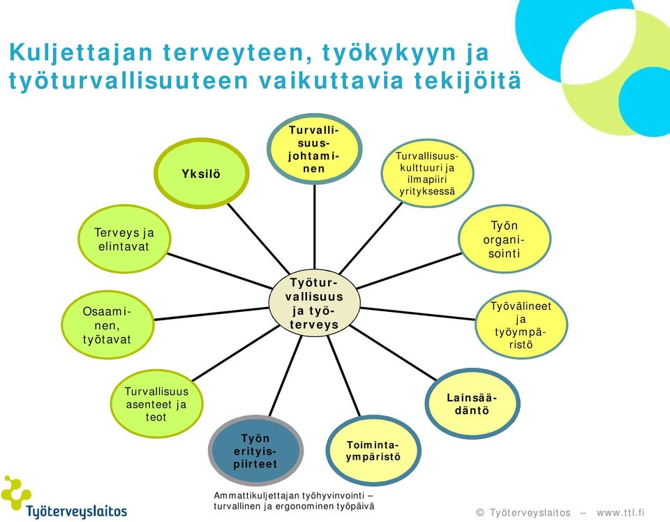 Osaaminen, työtavat Turvallisuusjohtaminen Työturvallisuus ja työterveys Työvälineet ja