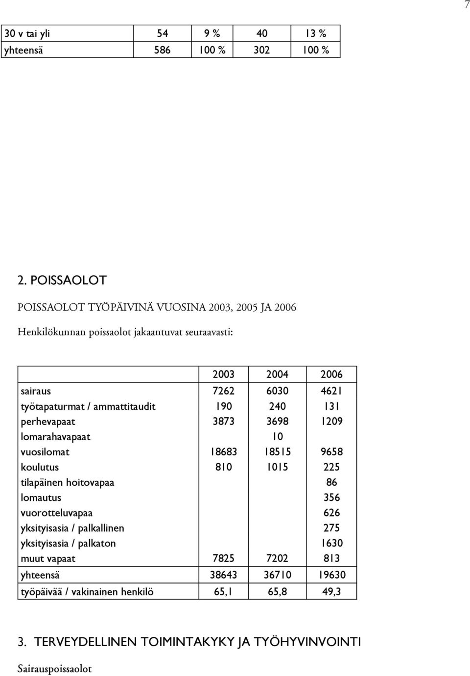 perhevapaat lomarahavapaat vuosilomat koulutus tilapäinen hoitovapaa lomautus vuorotteluvapaa yksityisasia / palkallinen yksityisasia / palkaton muut vapaat