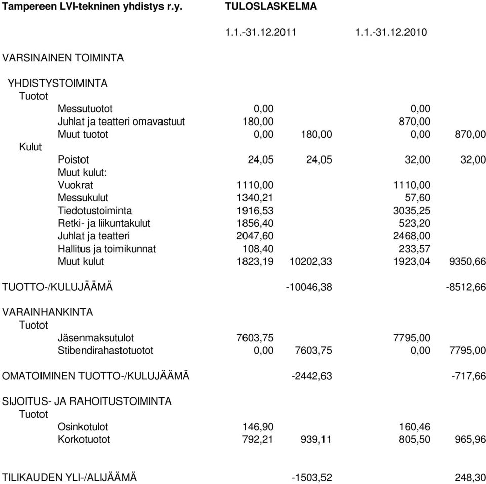 2010 VARSINAINEN TOIMINTA YHDISTYSTOIMINTA Tuotot Messutuotot 0,00 0,00 Juhlat ja teatteri omavastuut 180,00 870,00 Muut tuotot 0,00 180,00 0,00 870,00 Kulut Poistot 24,05 24,05 32,00 32,00 Muut