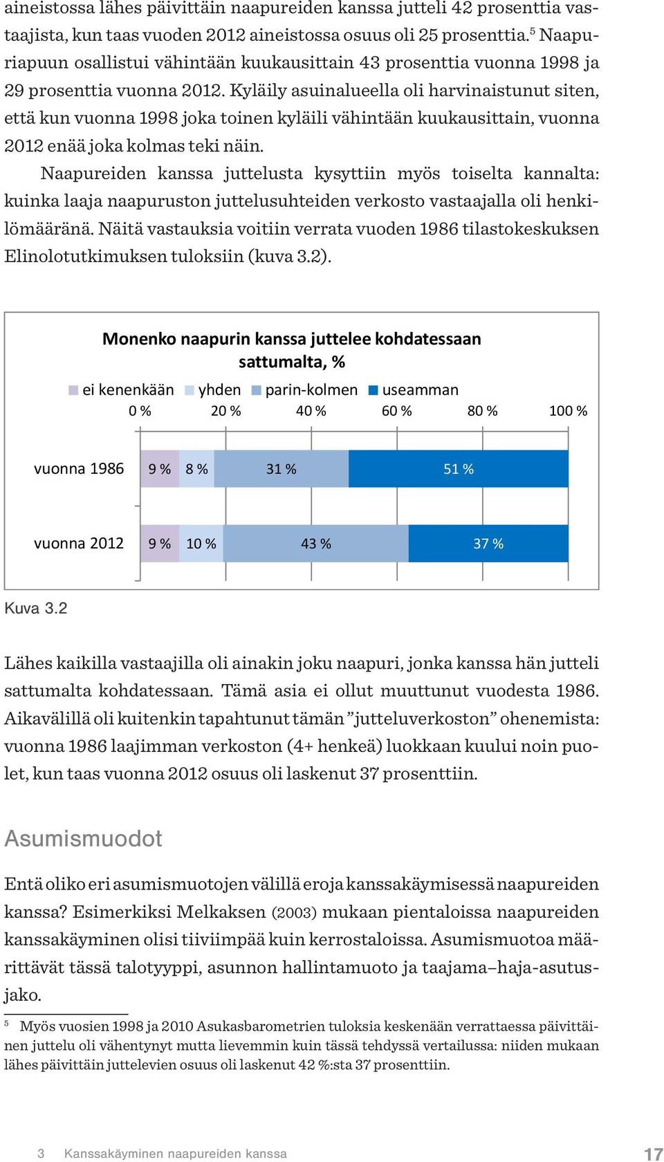 Kyläily asuinalueella oli harvinaistunut siten, että kun vuonna 1998 joka toinen kyläili vähintään kuukausittain, vuonna 2012 enää joka kolmas teki näin.