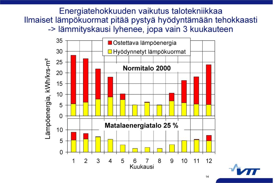 kwh/krs-m² 35 30 25 20 15 10 5 0 10 5 0 Ostettava lämpöenergia Hyödynnetyt lämpökuormat