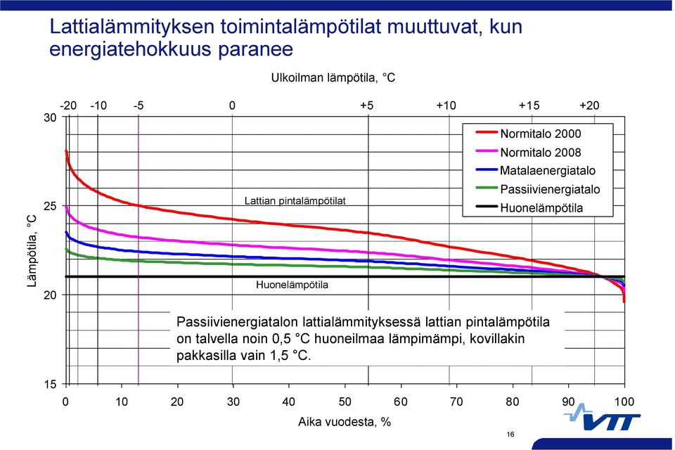 Matalaenergiatalo Passiivienergiatalo Huonelämpötila Passiivienergiatalon lattialämmityksessä lattian pintalämpötila