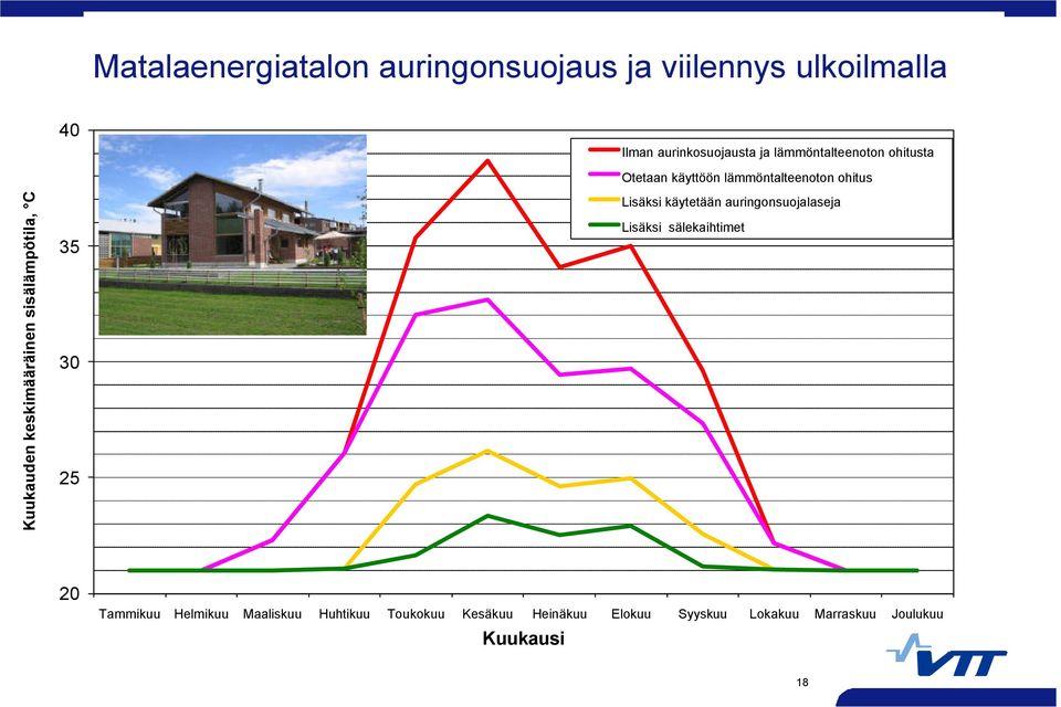 käyttöön lämmöntalteenoton ohitus Lisäksi käytetään auringonsuojalaseja Lisäksi sälekaihtimet 20 Tammikuu