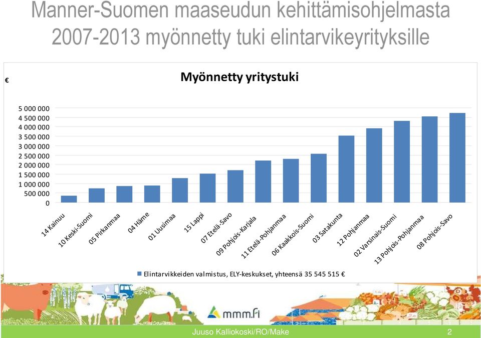 Satakunta 12 Pohjanmaa 02 Varsinais-Suomi 13 Pohjois-Pohjanmaa 08 Pohjois-Savo Manner-Suomen maaseudun kehittämisohjelmasta