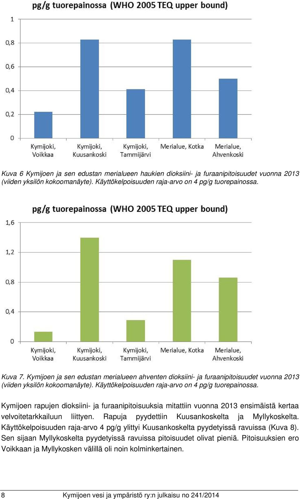 Kymijoen rapujen dioksiini- ja furaanipitoisuuksia mitattiin vuonna 2013 ensimäistä kertaa velvoitetarkkailuun liittyen. Rapuja pyydettiin Kuusankoskelta ja Myllykoskelta.