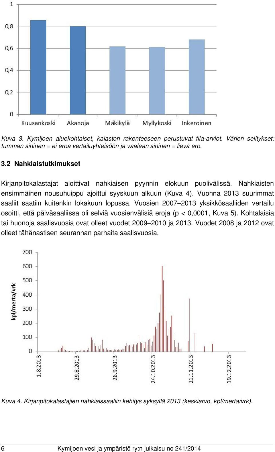 Vuosien 2007 2013 yksikkösaaliiden vertailu osoitti, että päiväsaaliissa oli selviä vuosienvälisiä eroja (p < 0,0001, Kuva 5).