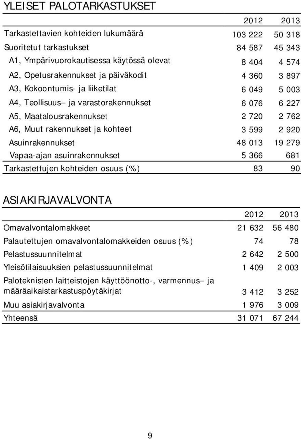 Asuinrakennukset 48 013 19 279 Vapaa-ajan asuinrakennukset 5 366 681 Tarkastettujen kohteiden osuus (%) 83 90 ASIAKIRJAVALVONTA 2012 2013 Omavalvontalomakkeet 21 632 56 480 Palautettujen