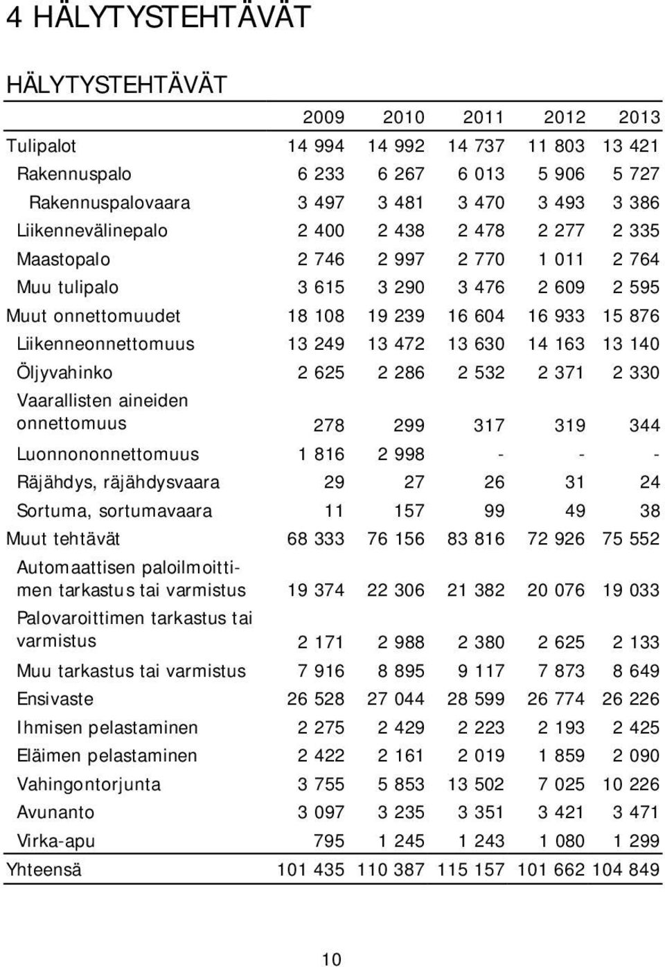 630 14 163 13 140 Öljyvahinko 2 625 2 286 2 532 2 371 2 330 Vaarallisten aineiden onnettomuus 278 299 317 319 344 Luonnononnettomuus 1 816 2 998 - - - Räjähdys, räjähdysvaara 29 27 26 31 24 Sortuma,