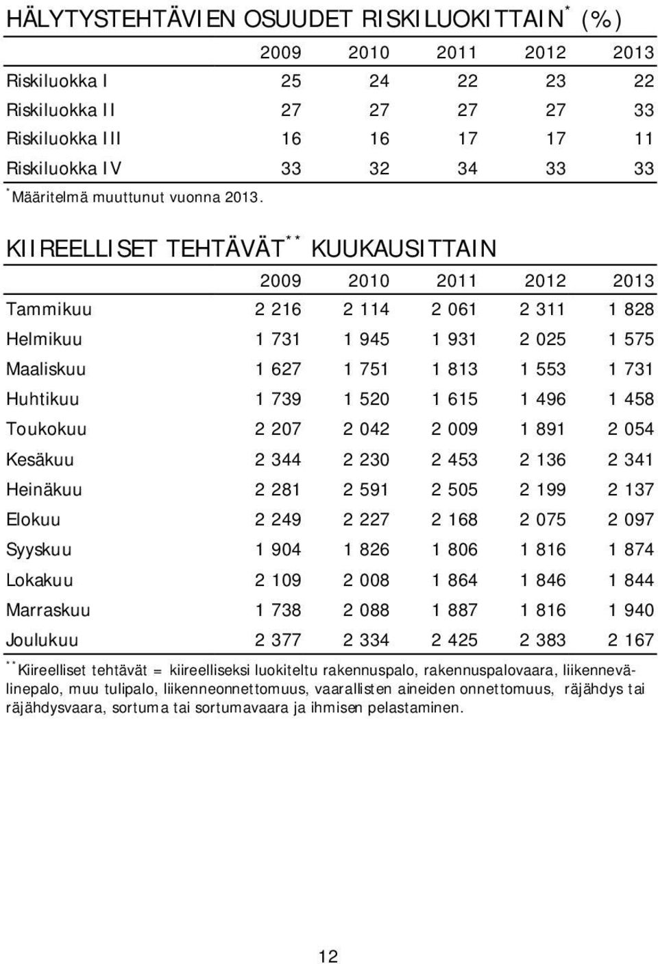 458 Toukokuu 2 207 2 042 2 009 1 891 2 054 Kesäkuu 2 344 2 230 2 453 2 136 2 341 Heinäkuu 2 281 2 591 2 505 2 199 2 137 Elokuu 2 249 2 227 2 168 2 075 2 097 Syyskuu 1 904 1 826 1 806 1 816 1 874