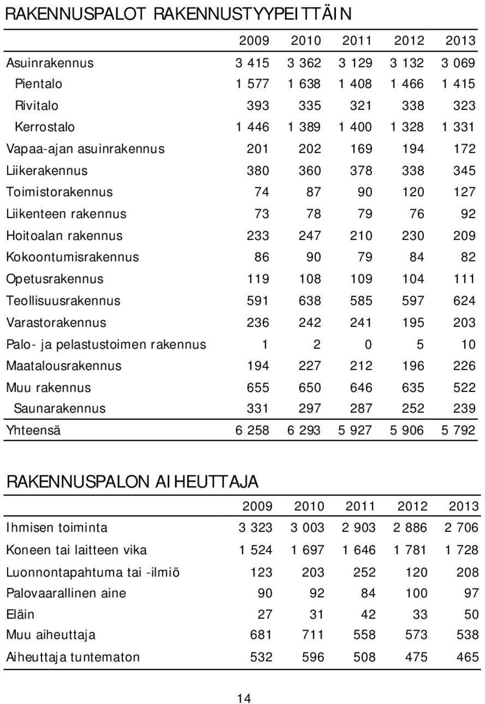 90 79 84 82 Opetusrakennus 119 108 109 104 111 Teollisuusrakennus 591 638 585 597 624 Varastorakennus 236 242 241 195 203 Palo- ja pelastustoimen rakennus 1 2 0 5 10 Maatalousrakennus 194 227 212 196