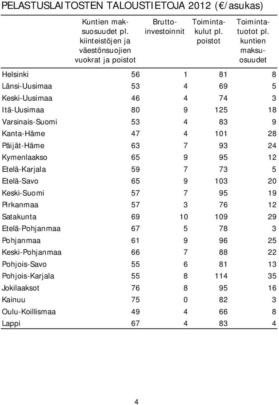 kuntien maksuosuudet Helsinki 56 1 81 8 Länsi-Uusimaa 53 4 69 5 Keski-Uusimaa 46 4 74 3 Itä-Uusimaa 80 9 125 18 Varsinais-Suomi 53 4 83 9 Kanta-Häme 47 4 101 28 Päijät-Häme 63 7