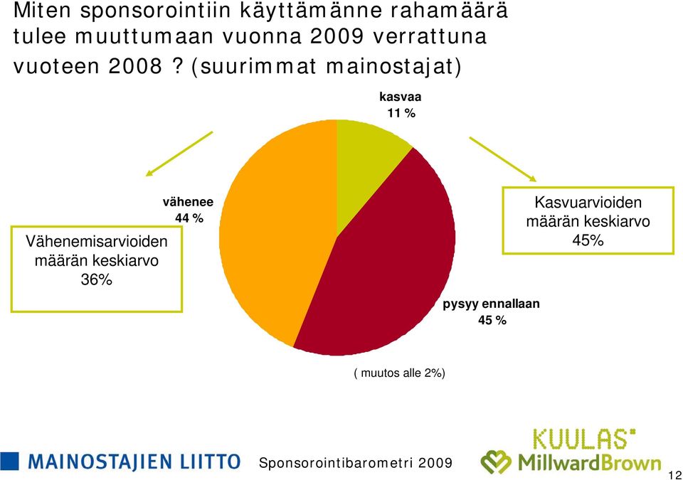 (suurimmat mainostajat) kasvaa 11 % Vähenemisarvioiden määrän