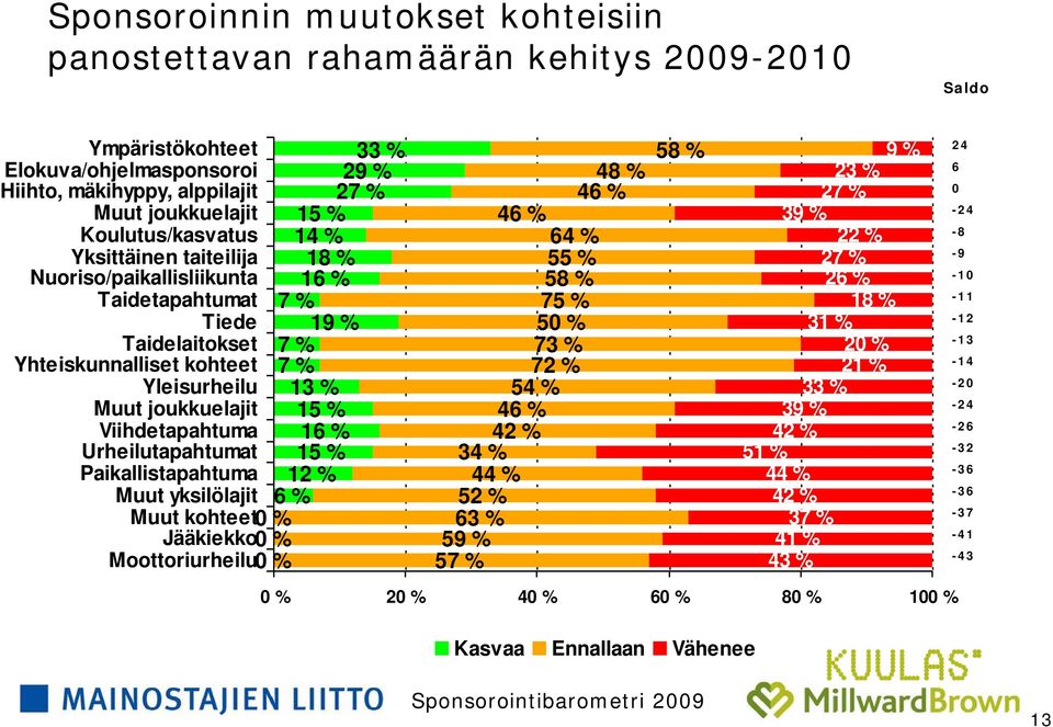 15 % Viihdetapahtuma 16 % Urheilutapahtumat 15 % Paikallistapahtuma 12 % Muut yksilölajit 6 % Muut kohteet0 % Jääkiekko0 % Moottoriurheilu0 % 48 % 46 % 46 % 64 % 55 % 58 % 75 % 50 % 73 % 72 % 54 % 46