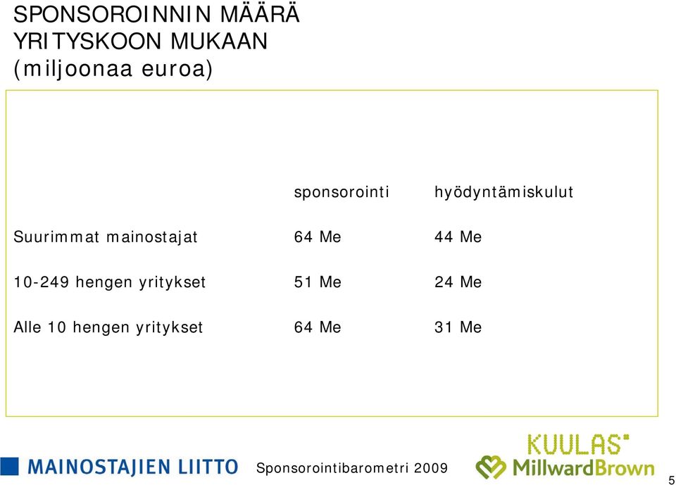 mainostajat 64 Me 44 Me 10-249 hengen yritykset