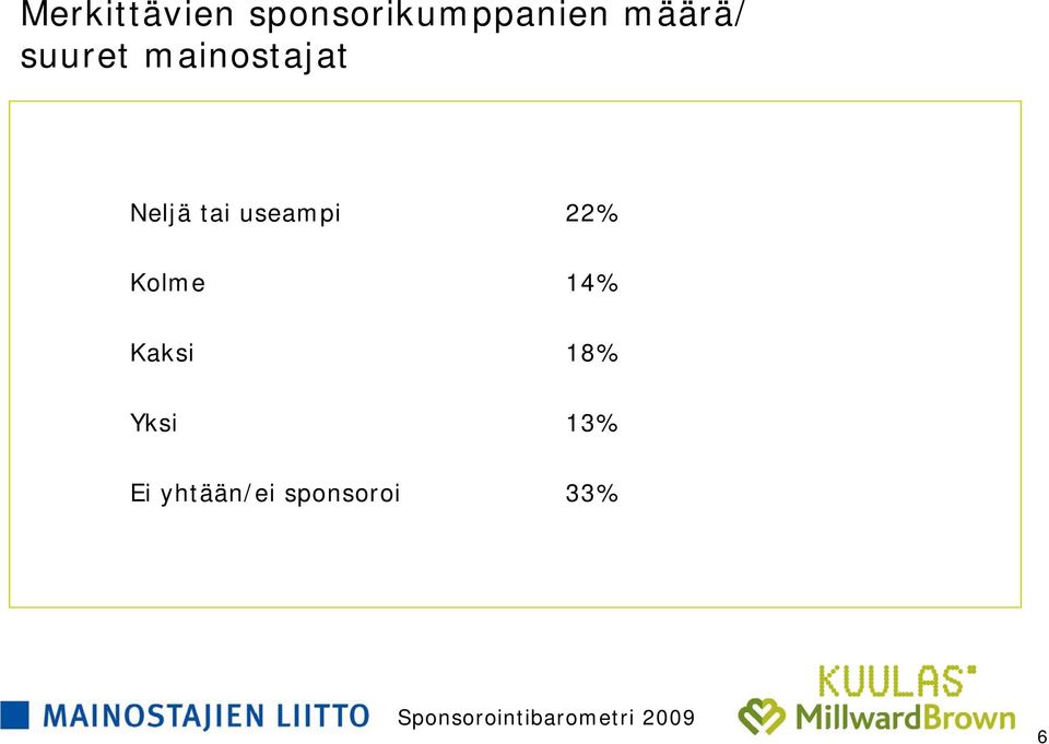 tai useampi 22% Kolme 14% Kaksi