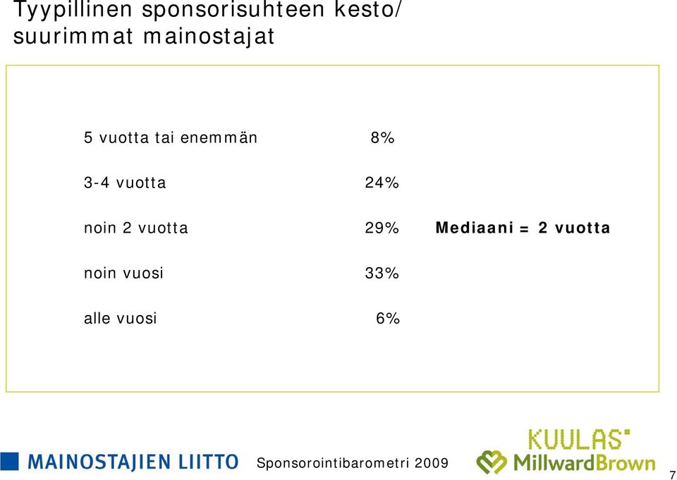 enemmän 8% 3-4 vuotta 24% noin 2 vuotta