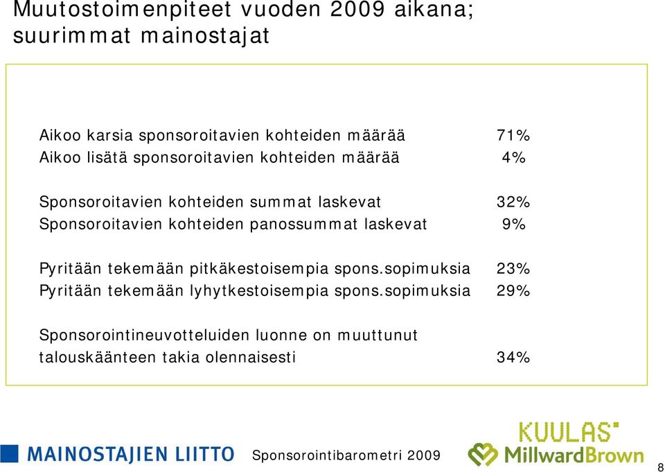 kohteiden panossummat laskevat 9% Pyritään tekemään pitkäkestoisempia spons.