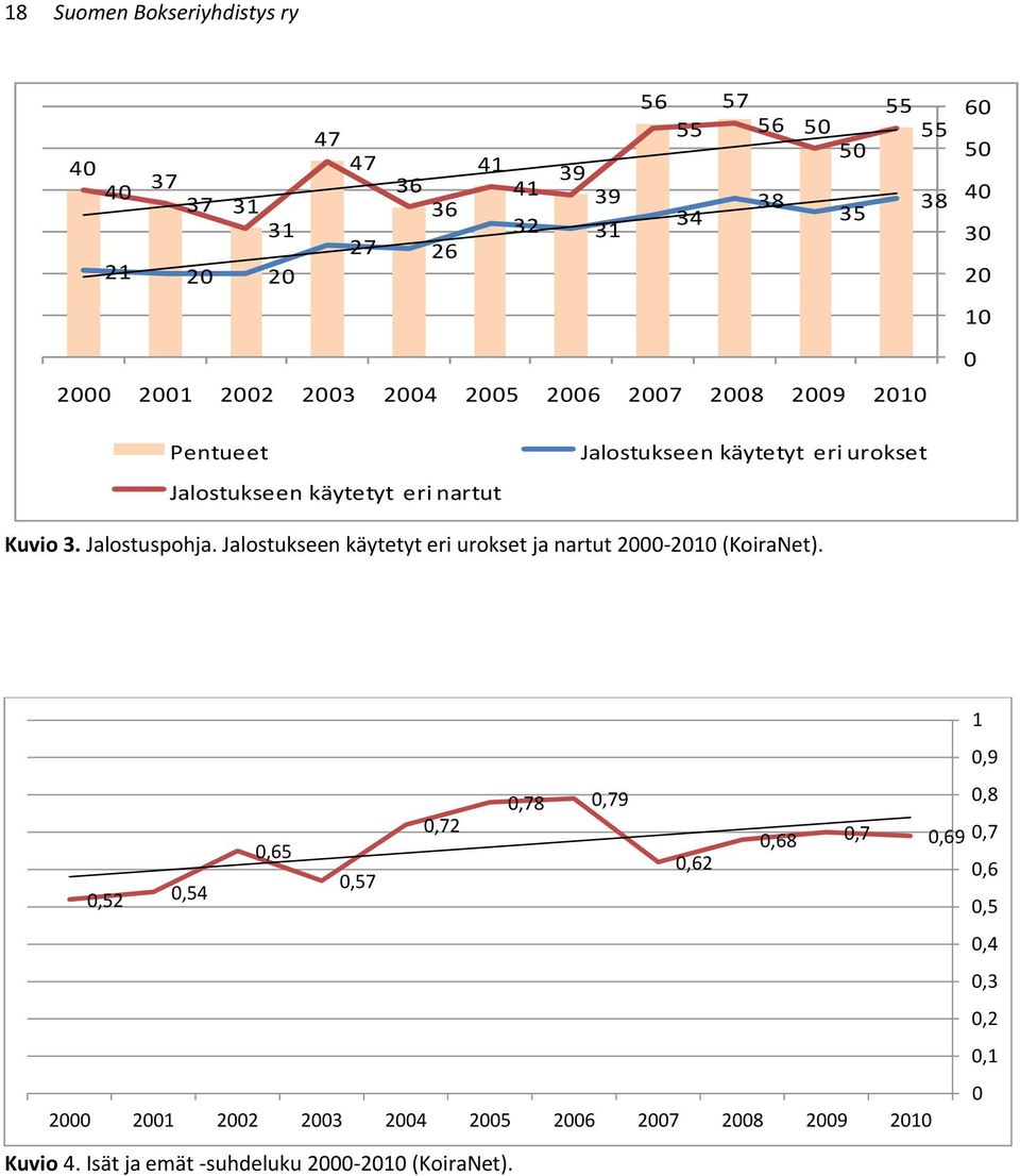 3. Jalostuspohja. Jalostukseen käytetyt eri urokset ja nartut 2000-2010 (KoiraNet).