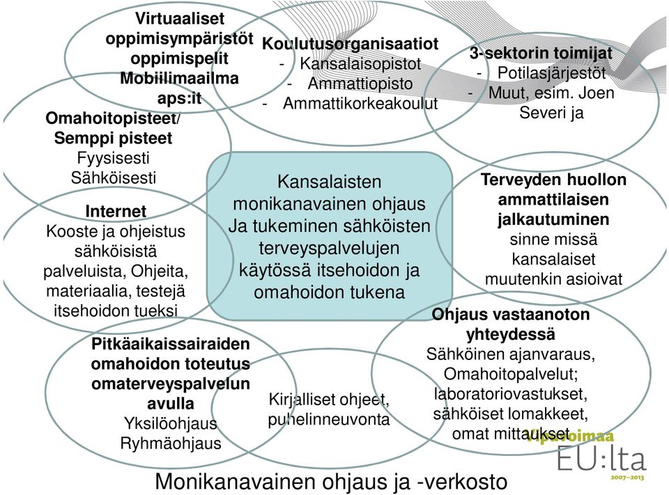 Kansalaisten monikanavainen ohjaus Ja tukeminen sähköisten terveyspalvelujen käytössä itsehoidon ja omahoidon tukena Kirjalliset ohjeet, puhelinneuvonta Monikanavainen ohjaus ja -verkosto 3-sektorin