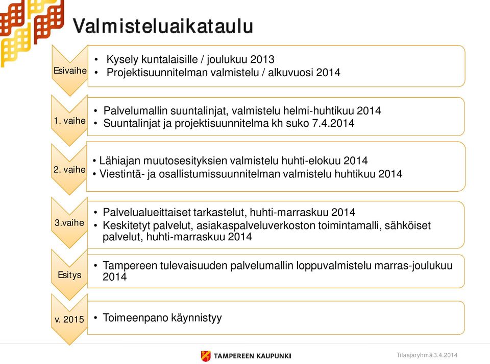 vaihe Lähiajan muutosesityksien valmistelu huhti-elokuu 2014 Viestintä- ja osallistumissuunnitelman valmistelu huhtikuu 2014 3.