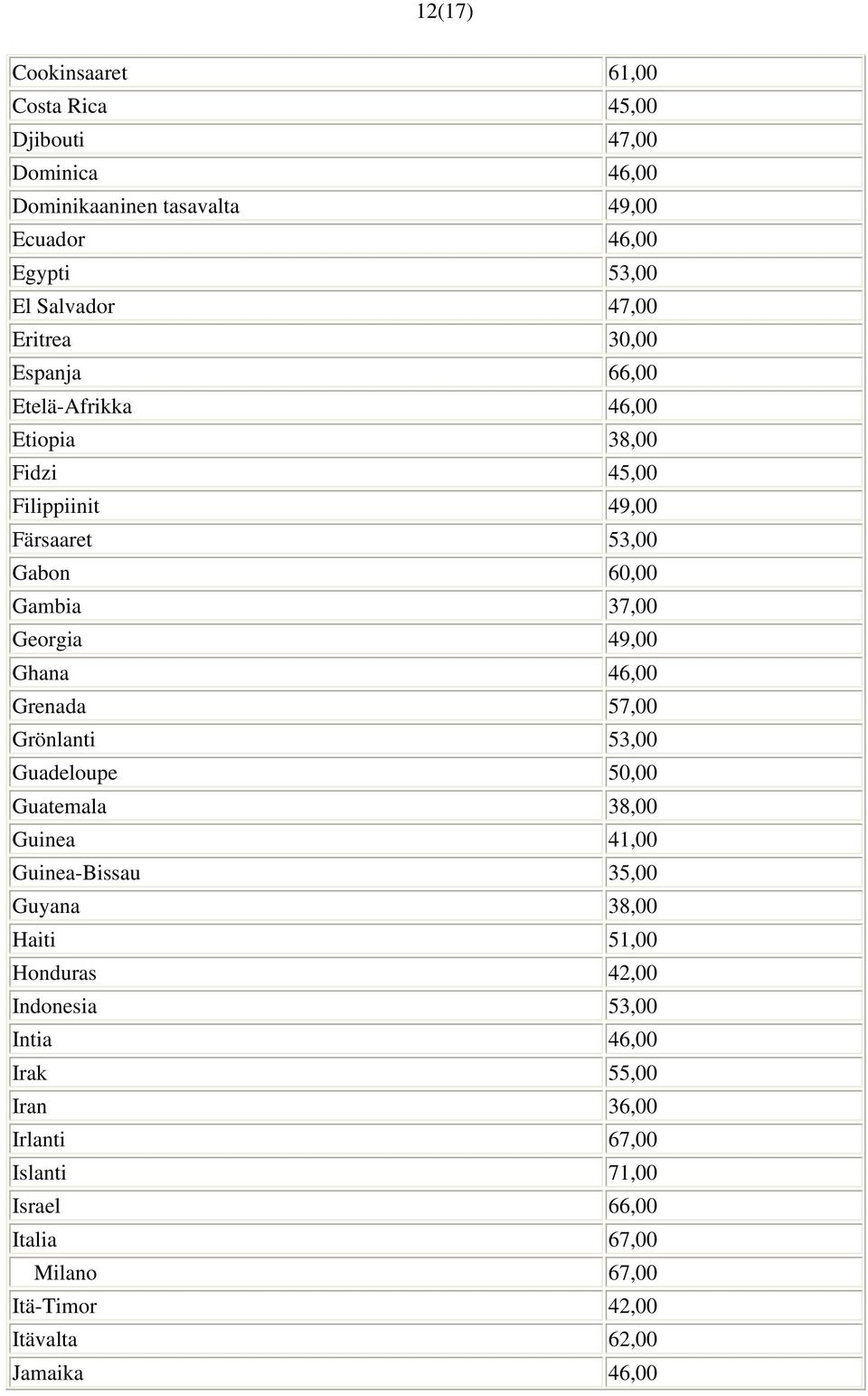 Ghana 46,00 Grenada 57,00 Grönlanti 53,00 Guadeloupe 50,00 Guatemala 38,00 Guinea 41,00 Guinea-Bissau 35,00 Guyana 38,00 Haiti 51,00 Honduras 42,00